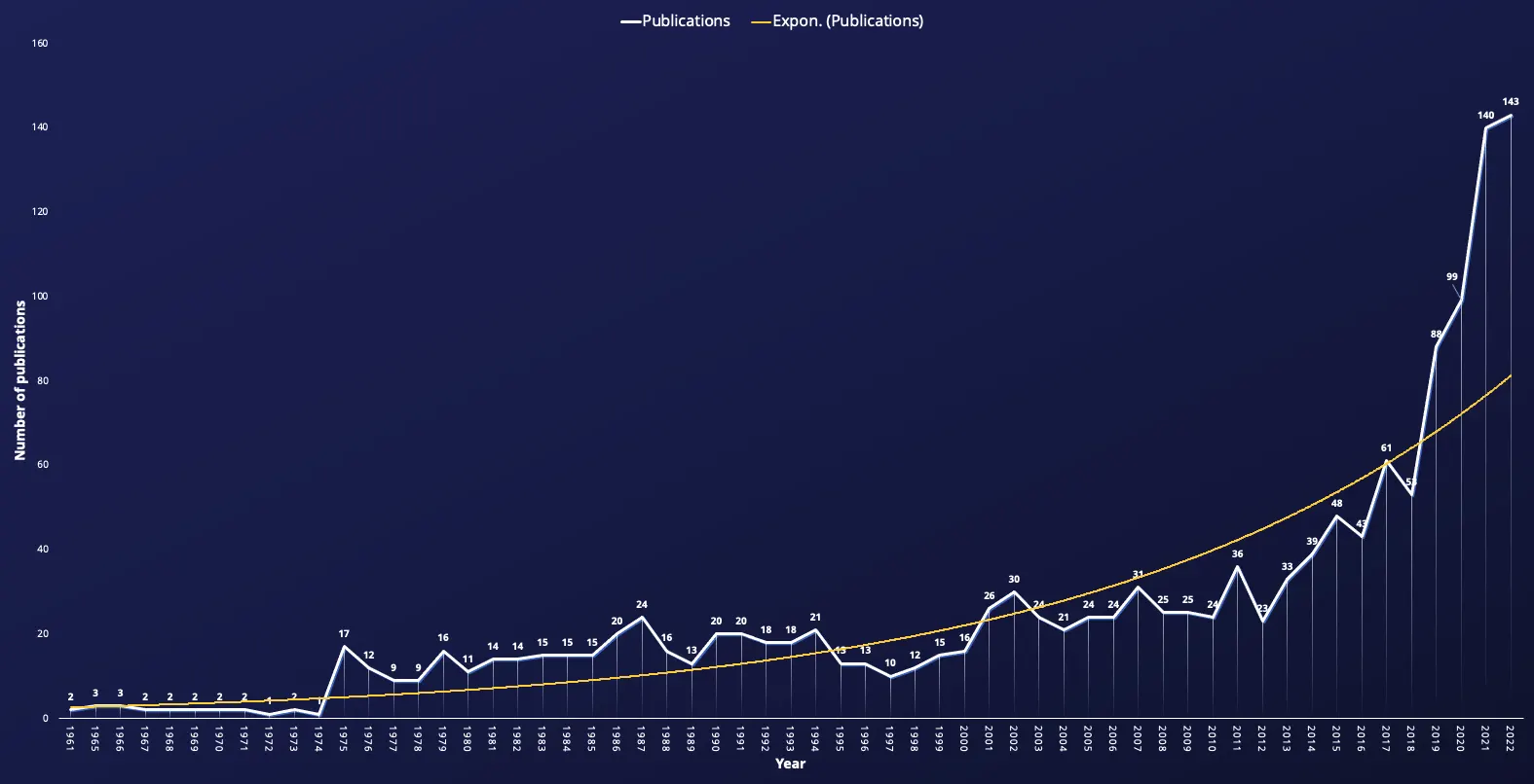 icotinamide Mononucleotide, which is a precursor of Nicotinamide Adenine Dinucleotide (NAD+), has been gaining interest as a possible way to stop the decline of NAD+ in the body that comes with getting older. The number of annual articles on "Nicotinamide Mononucleotide" on pubmed shows how quickly interest in the compound is growing.