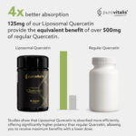 125 mg de notre quercétine liposomale procurent les mêmes avantages que plus de 500 mg de quercétine ordinaire, comme l'ont montré les études.