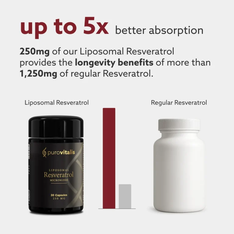 Il resveratrolo micronizzato e liposomiale viene assorbito fino a 5 volte meglio del resveratrolo normale.