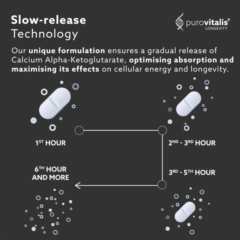 Ca-AKG supplement slow release technology, unik formulering med gradvis frigivelse af calcium alfa-ketoglutarat, der optimerer optagelsen og giver maksimal effekt.